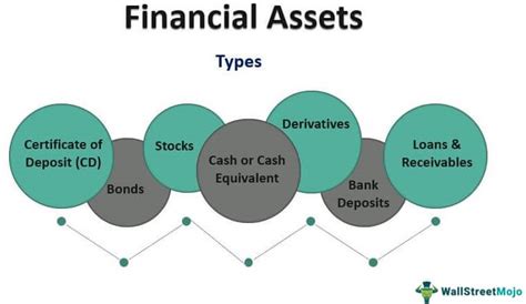 Financial Assets What Are They Types Examples Classifications