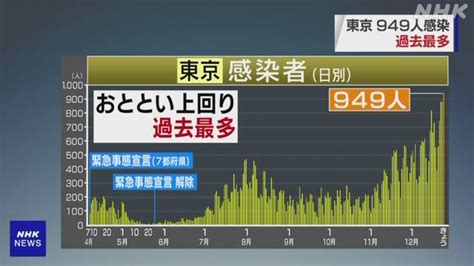 東京都 新型コロナ 最多949人感染確認 7日間平均は初の700人台 新型コロナ 国内感染者数 Nhkニュース