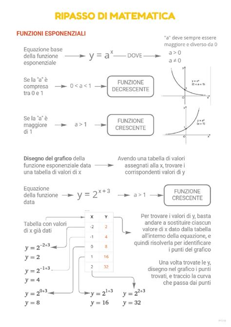 Funzioni ed equazioni esponenziali | Formulari di Matematica | Docsity
