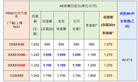 中華電信光世代新方案揭曉！2 類用戶「網速免費升級」 自由電子報 3c科技