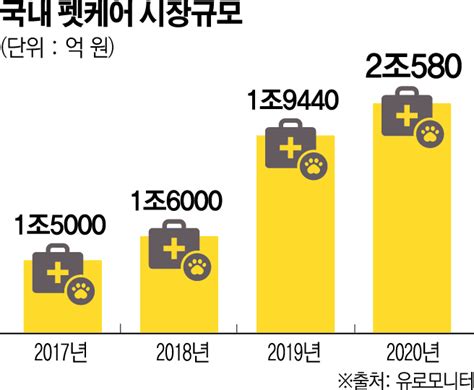 코로나19에 더 커지는 반려동물 시장유통가 시장 선점 속도 낸다 이투데이