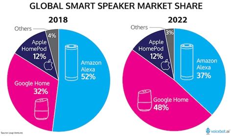 Global Smart Speaker Market Share Loup Ventures 01 FI Voicebot Ai