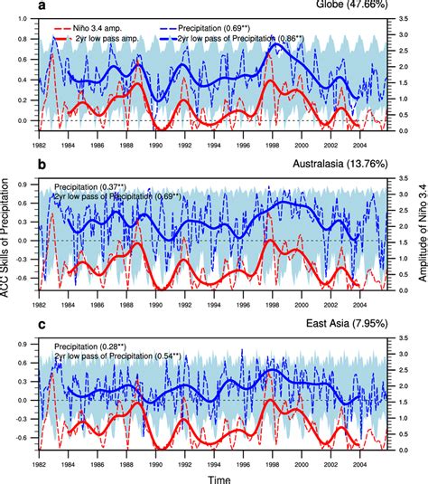 Time Series Of The Anomaly Pattern Correlation Coefficient Acc Skill