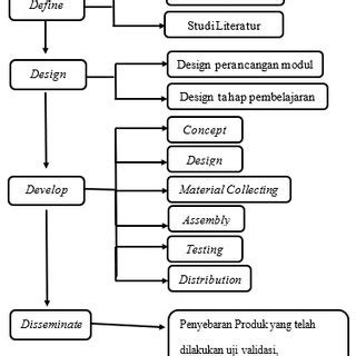 Gambar Tahap Penelitian Skema Tahapan Penelitian Yang Terdapat Pada