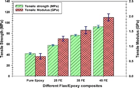 Comparison Of The Tensile Strength And Tensile Modulus Of The Epoxy And