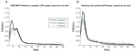 Lfp Power Spectrum At Rest Obtained From The Vo Cm Pf And Na Nuclei