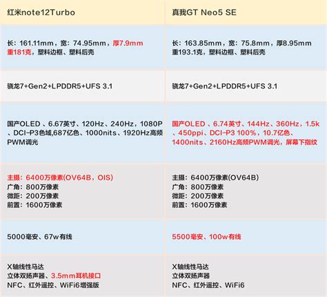 真我gt Neo5 Se和红米note12turbo哪个性价比更高？ 知乎