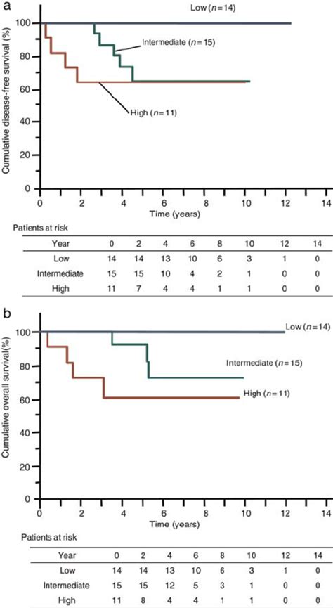 Kaplan Meier Survival Curves Are Shown For Dfs A And Os B For Download Scientific Diagram