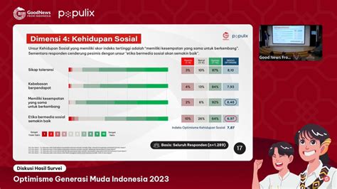 Hasil Survei Optimisme Generasi Muda Dalam Kehidupan Sosial Apa Saja