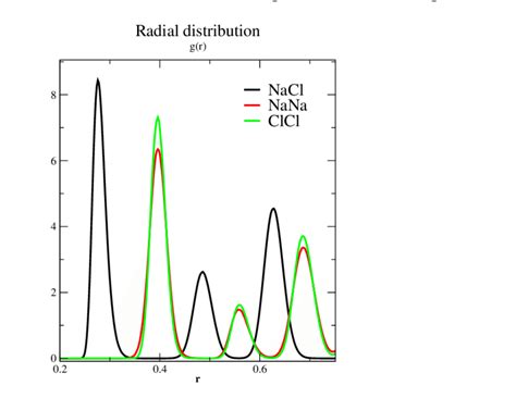 Radial Distribution Function G R Versus The Distance R At 1bar And 298