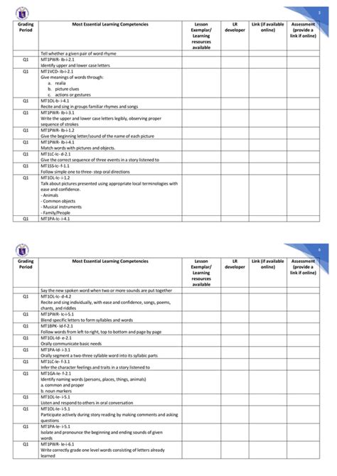 K 12 Most Essential Learning Competencies Melc Mother Tongue And