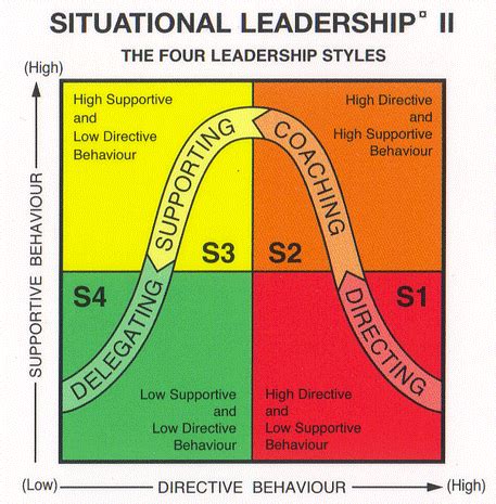 Situational Leadership Slii Theory Robert Jr Graham