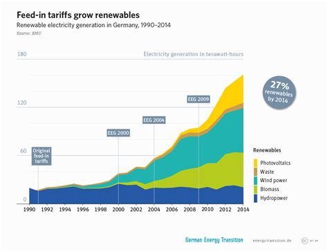 The German Feed In Tariff