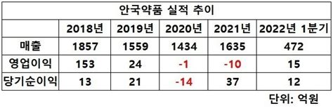 안국약품 획기적 체질 개선···매출 2000억 목표 딜사이트