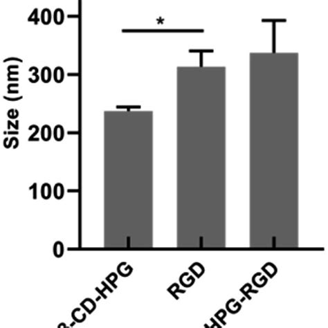 Zeta potential of β CD HPG RGD and β CD HPG RGD P