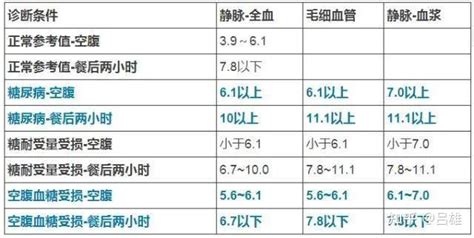 糖尿病的7大检查项目，你真的都了解吗？ 知乎