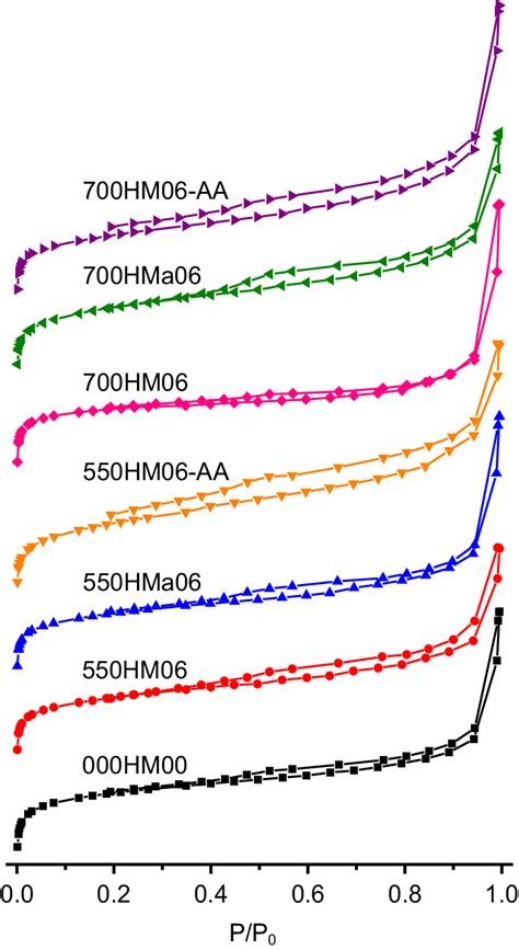 N Adsorptiondesorption Isotherms Of Parent And Modified Zeolites