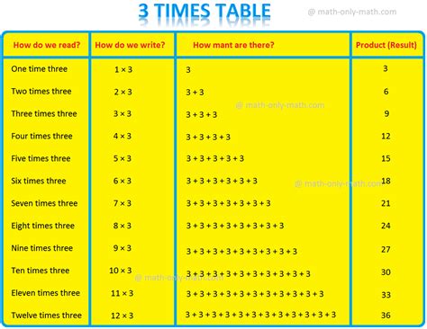 Multiplication Table Learn Tables From 0 25 Multiplication Table