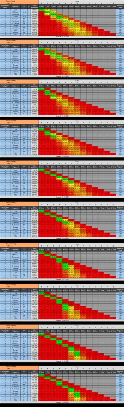 Week 9 — Updated Win Projections Based On Espns Fpi — 10 22 2023 R