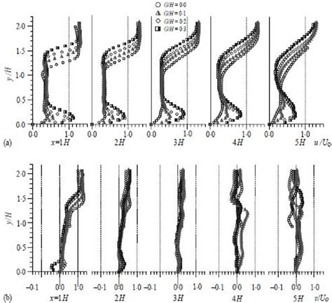 7 Vertical Variations Of A Mean Streamwise Velocity U Profile B Download Scientific