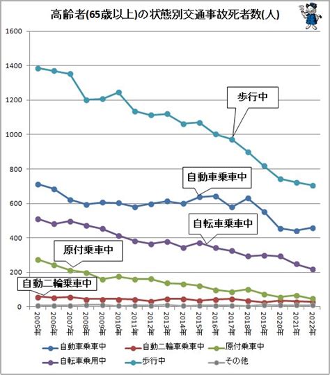 高齢者の交通事故死者数の実情を詳しくさぐる 2023年公開版 （不破雷蔵） エキスパート Yahoo ニュース