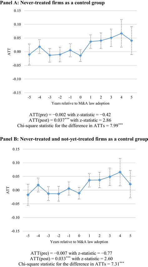 Event Study Did Estimators This Figure Shows The Average Treatment