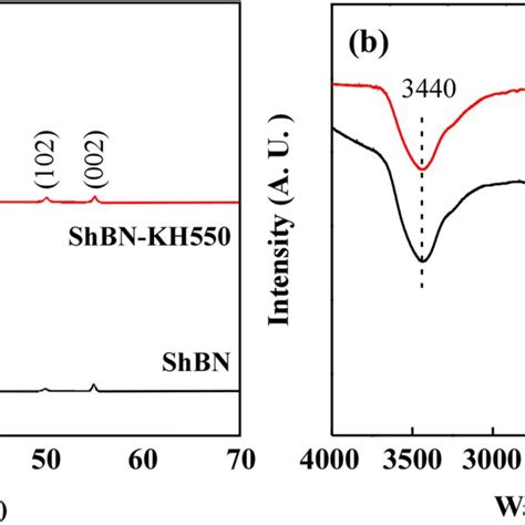 XRD Patterns A And FT IR Spectra B Of ShBN And ShBN KH550