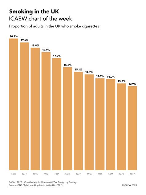 Chart Of The Week Smoking In The Uk Icaew