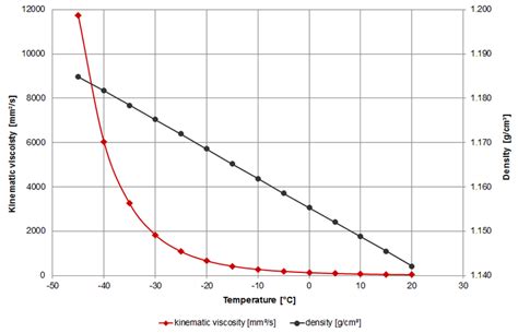 Ethylene Glycol Water Mixture Density Table | Brokeasshome.com