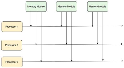 Interconnection Structures Coding Ninjas