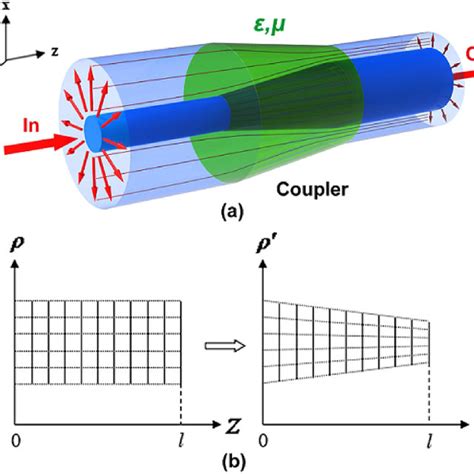 Schematics Of The Coaxial Waveguide Coupler Using Impedance Tunable