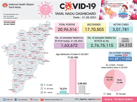 National Health Mission Tamil Nadu On Twitter Tamilnadu