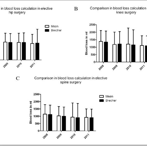 Comparison Between Blood Volume Loss Calculations According To The