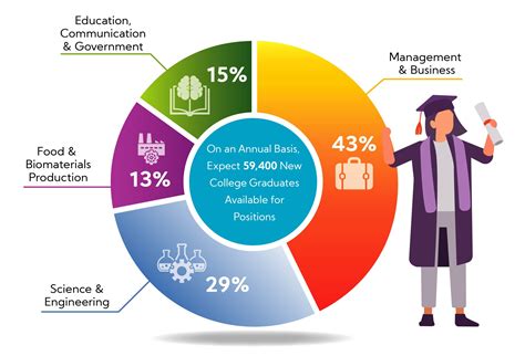 USDA 2020-2025 Employment Opportunities – in Food, Agriculture