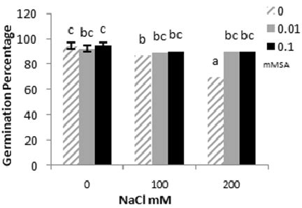 Effect Of Salicylic Acid On Seed Germination Percentage Of Ocimum