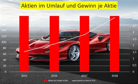 Ferrari Aktien Analyse Rast Der Aktienkurs Davon Alleaktien