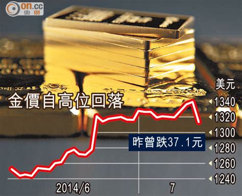 金價續瀉 年底估見1050 太陽報