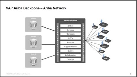 Sap Ariba Procurement Process Fifalox