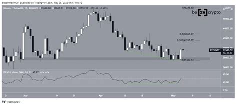 Bitcoin BTC Creates Bullish Engulfing Candlestick Breaks Out From