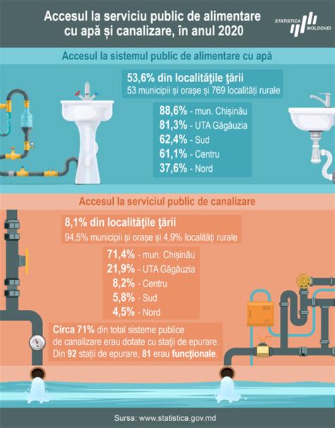 Accesul La Serviciul Public De Alimentare Cu Ap I Canalizare