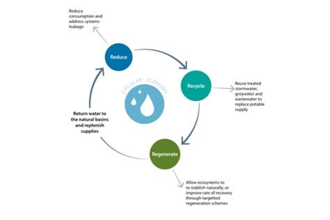 A Circular Economy Approach To Water Resource Management