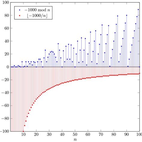 Graphs Of Modx Documentclass Pt Minimal Usepackage Amsmath