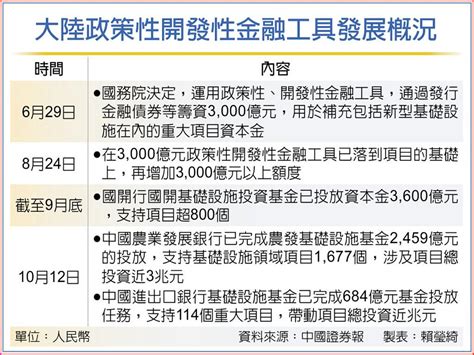 挺基建 三大銀行6 700億人民幣到位 國際 旺得富理財網