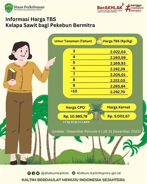 Informasi Harga Tbs Kelapa Sawit Bagi Pekebun Mitra Periode Ii Bulan