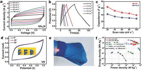 Electrochemical Performances Of Flexible Quasi‐solid‐state Download Scientific Diagram