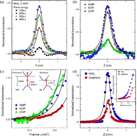 Ultrafast Saturable Absorption Of Two Dimensional Mos Nanosheets