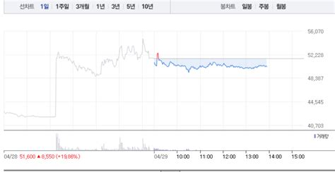 피플바이오·박셀바이오 모두 하락세로피플바이오 3 하락 이어 박셀바이오 2 하락