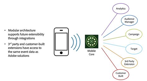 Accelerate Your Mobile Application Development With Adobe Experience