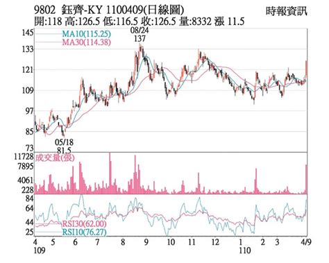 熱門股－鈺齊 量能放大短多氣盛 證券．權證 工商時報