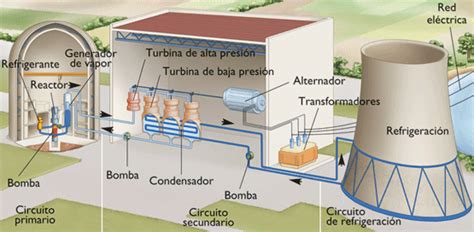 Energia Nuclear Proceso De Generacion De Electricidad En Una Central